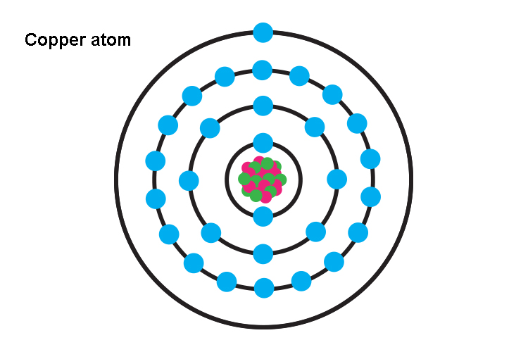 Atomic structure of a copper atom